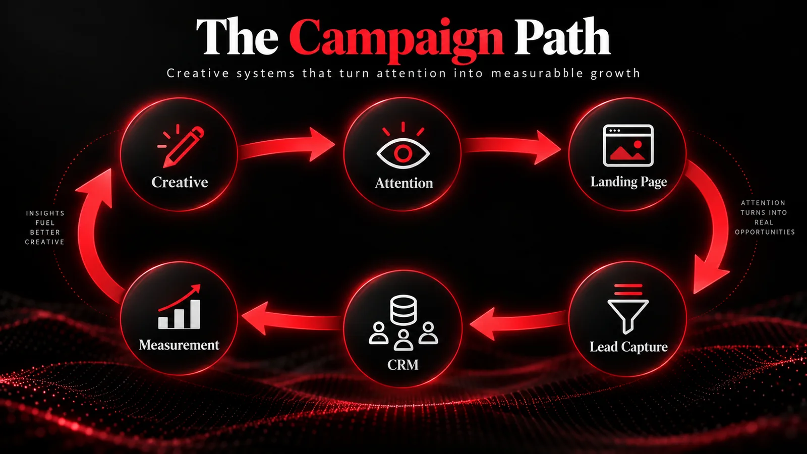 Campaign path from creative to attention, landing page, lead capture, CRM and measurement, looping back to creative