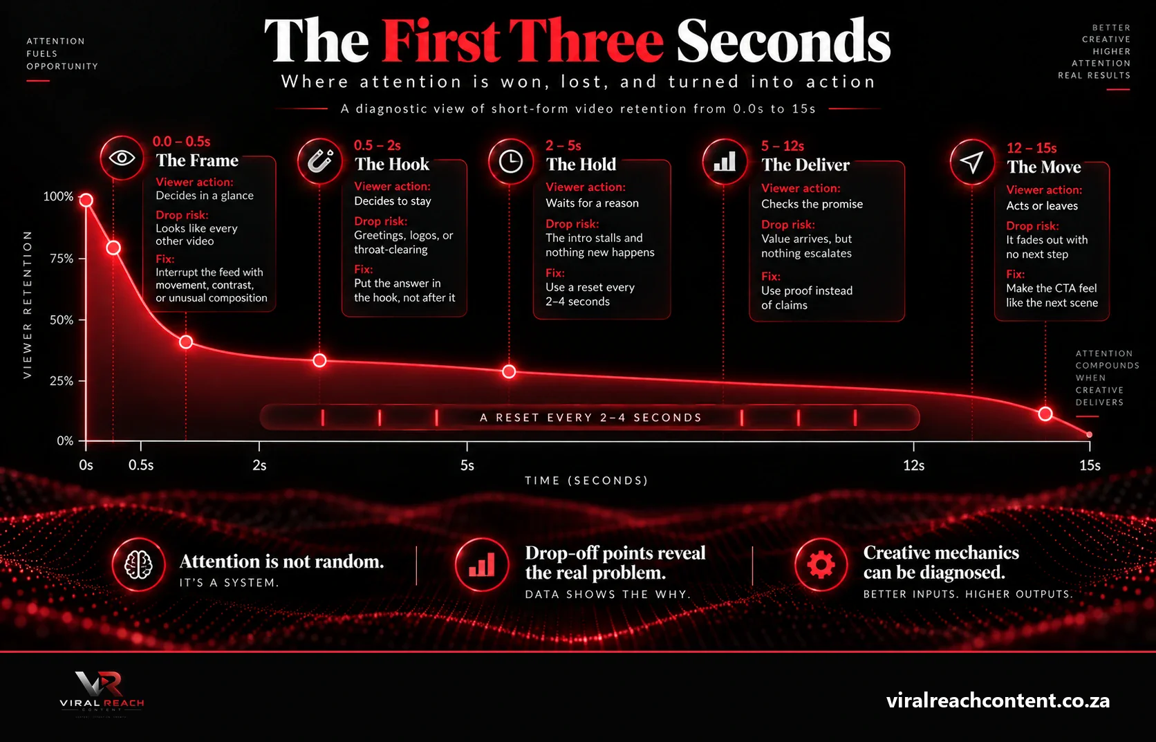 Short form video attention timeline from 0 to 15 seconds showing frame, hook, hold, deliver and call to action